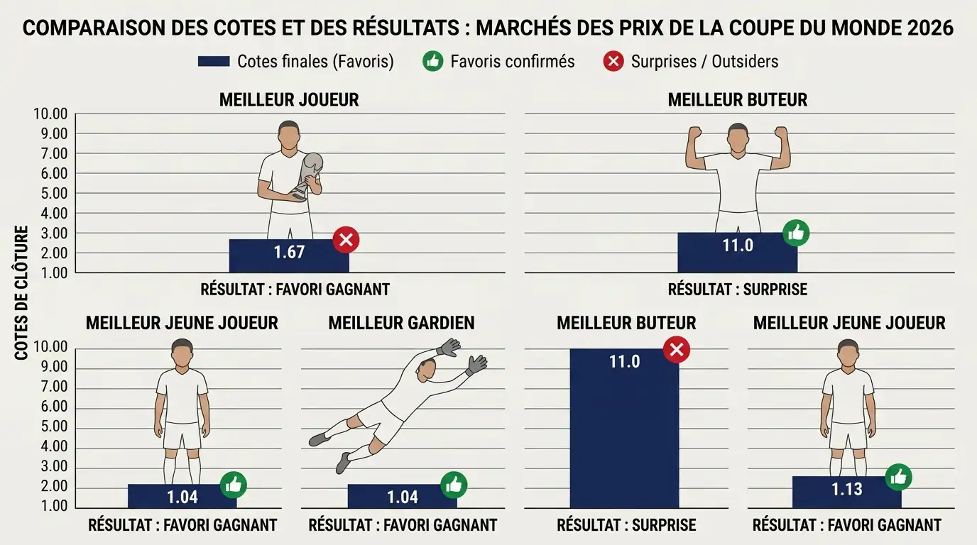 Comparatif des cotes de clôture et des résultats des grands marchés de la Coupe du Monde 2026