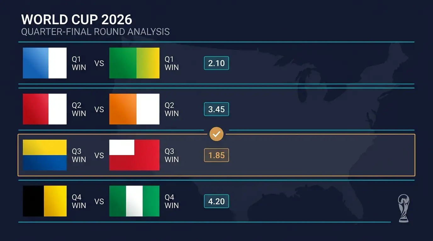 Quarts de finale Coupe du Monde 2026 — aperçu complet